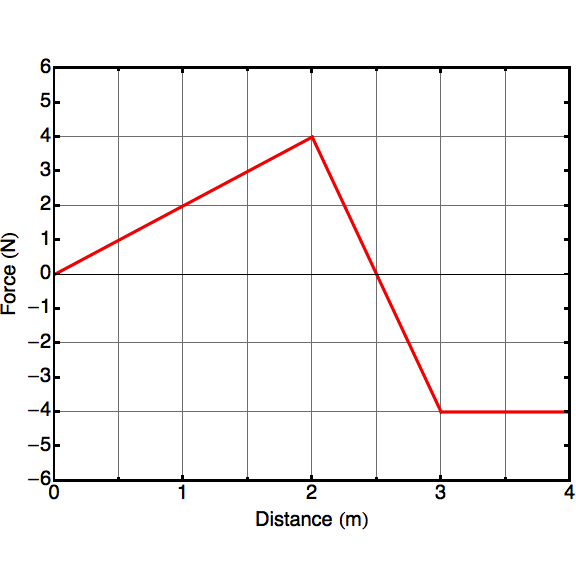 Force versus distance