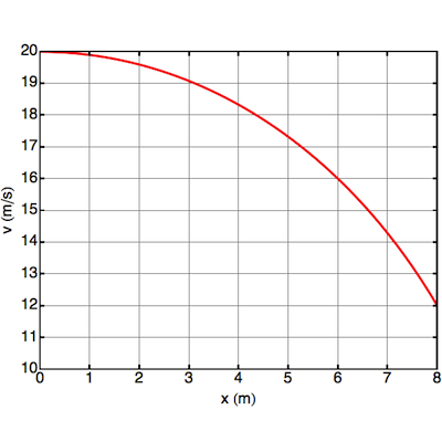 Velocity versus distance