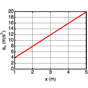 a_x versus x