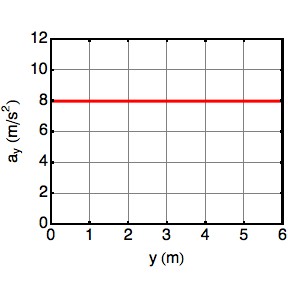 a_y versus y