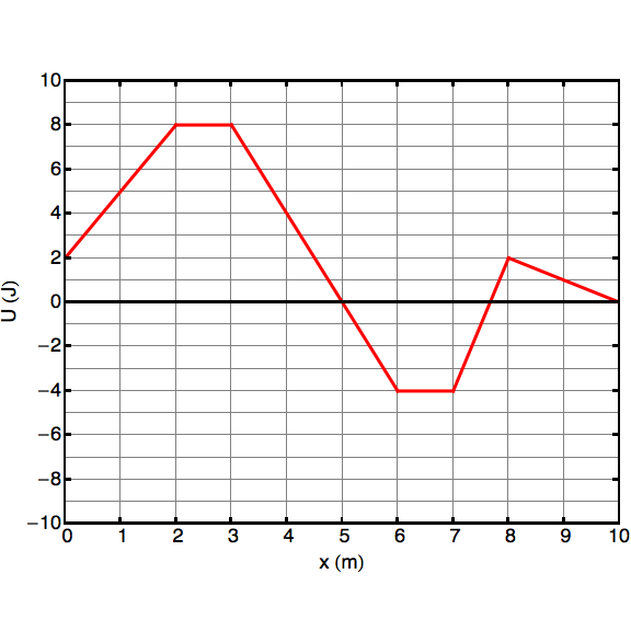 Potential energy versus distance