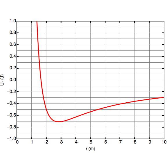 Potential energy graph