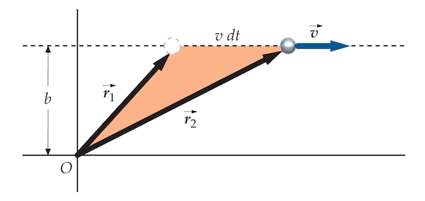 Position-momentm graph