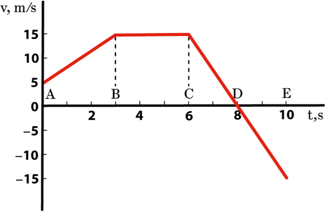 velocity graph